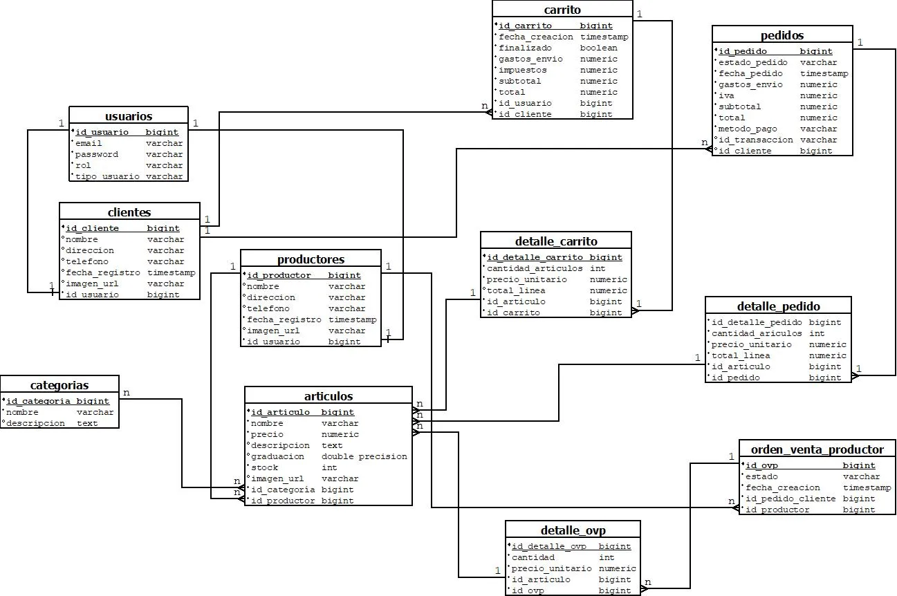Modelo entidad-relación de la base de datos de Cosecha en Cope