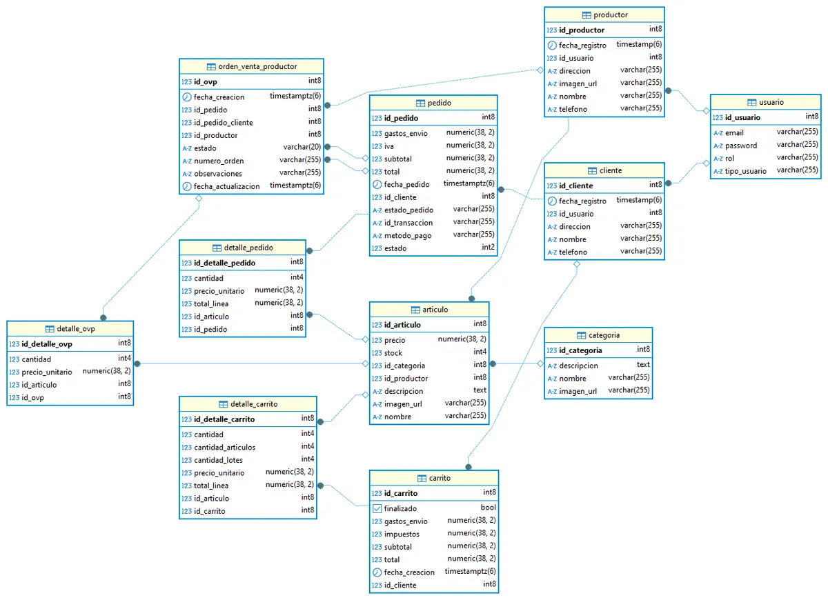 Modelo entidad-relación de la base de datos de Cosecha en Cope