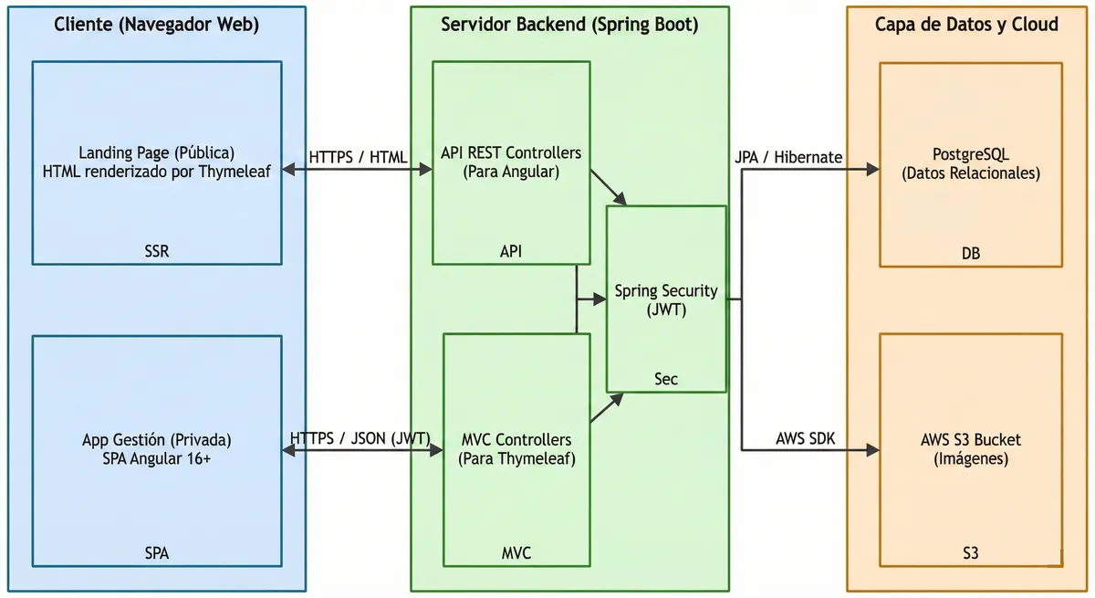 Arquitectura híbrida de Cosecha en Cope