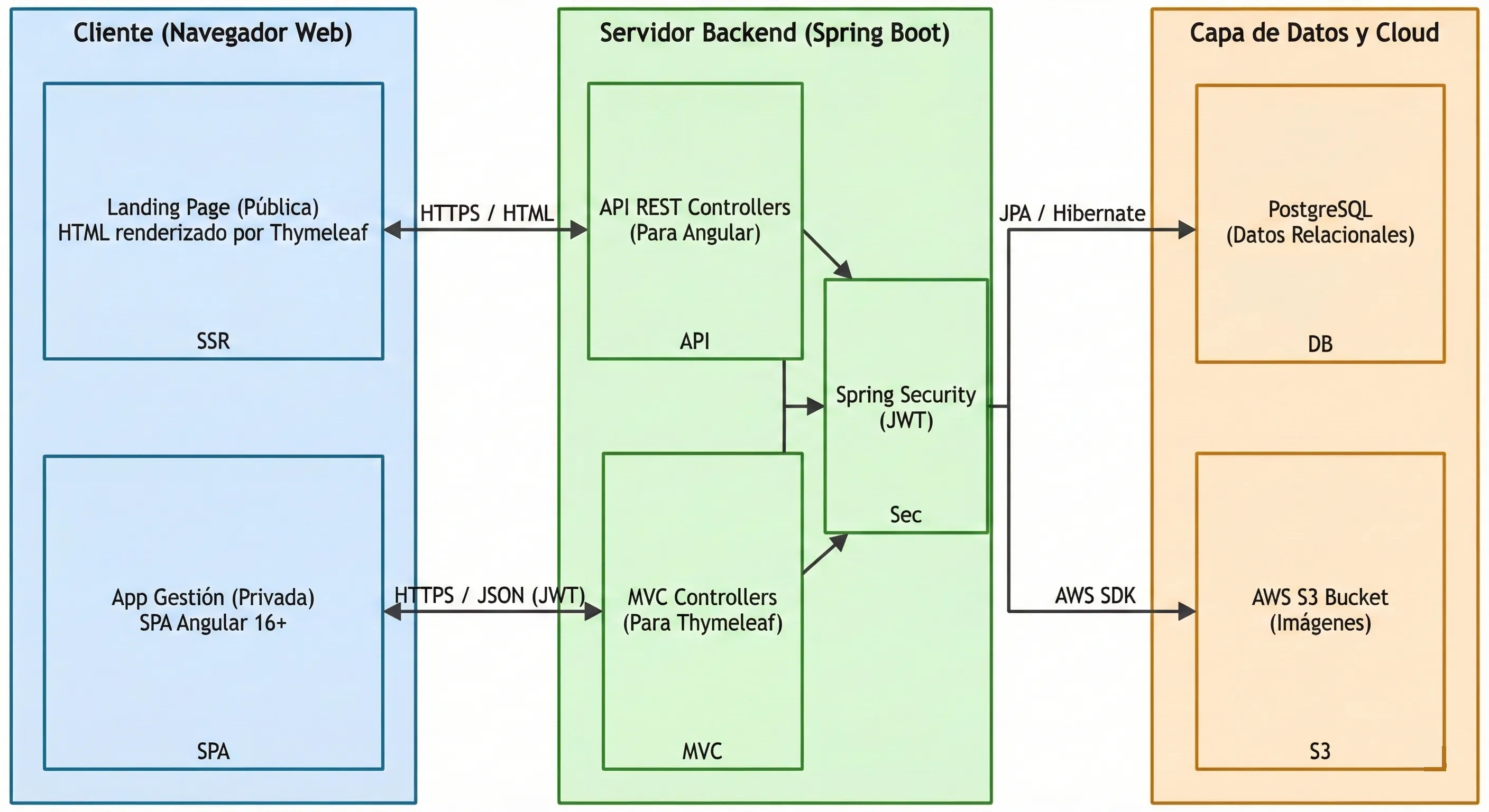 Primera versión de arquitectura de Cosecha en Cope