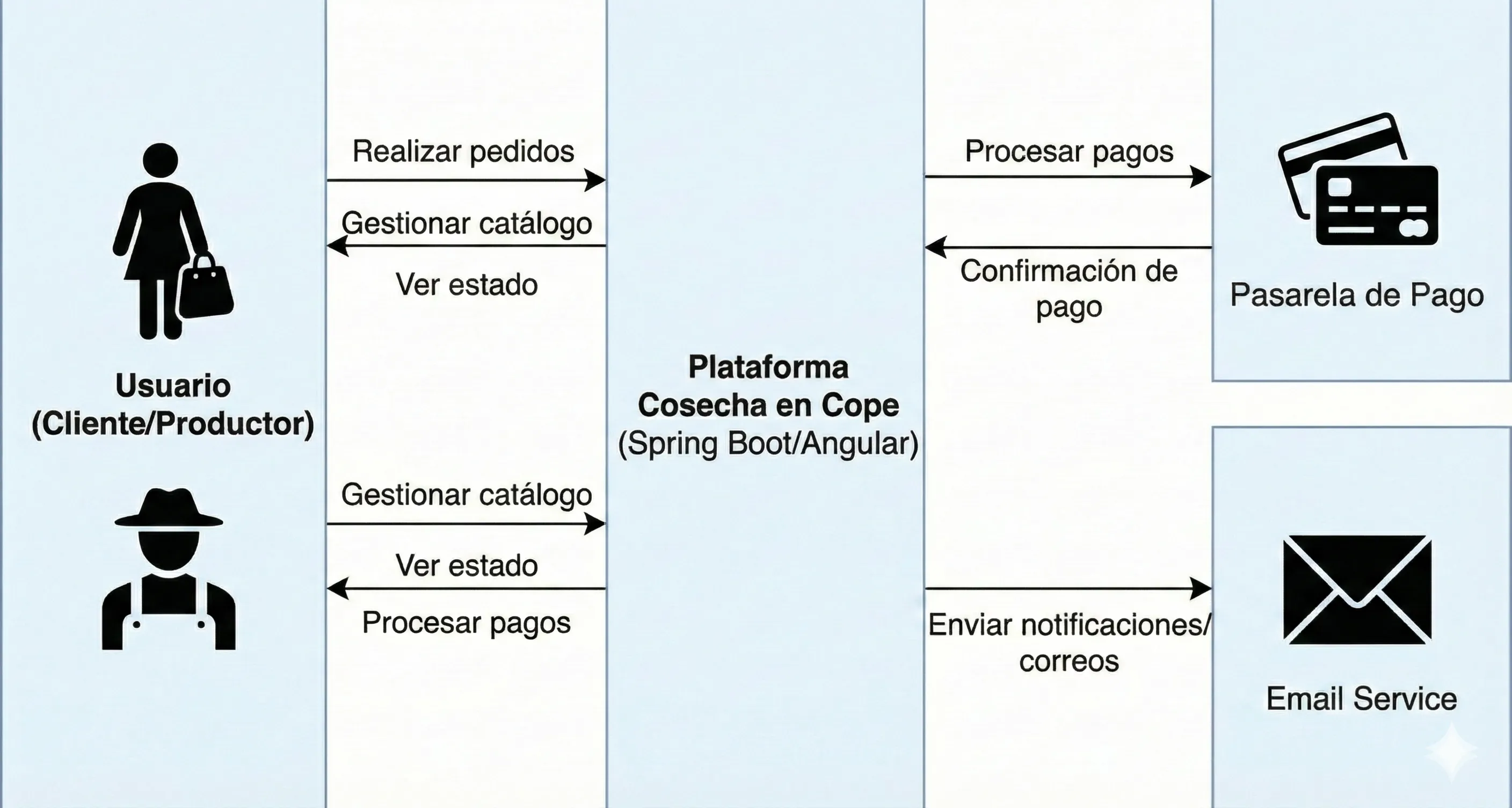 Diagrama de contexto de Cosecha en Cope