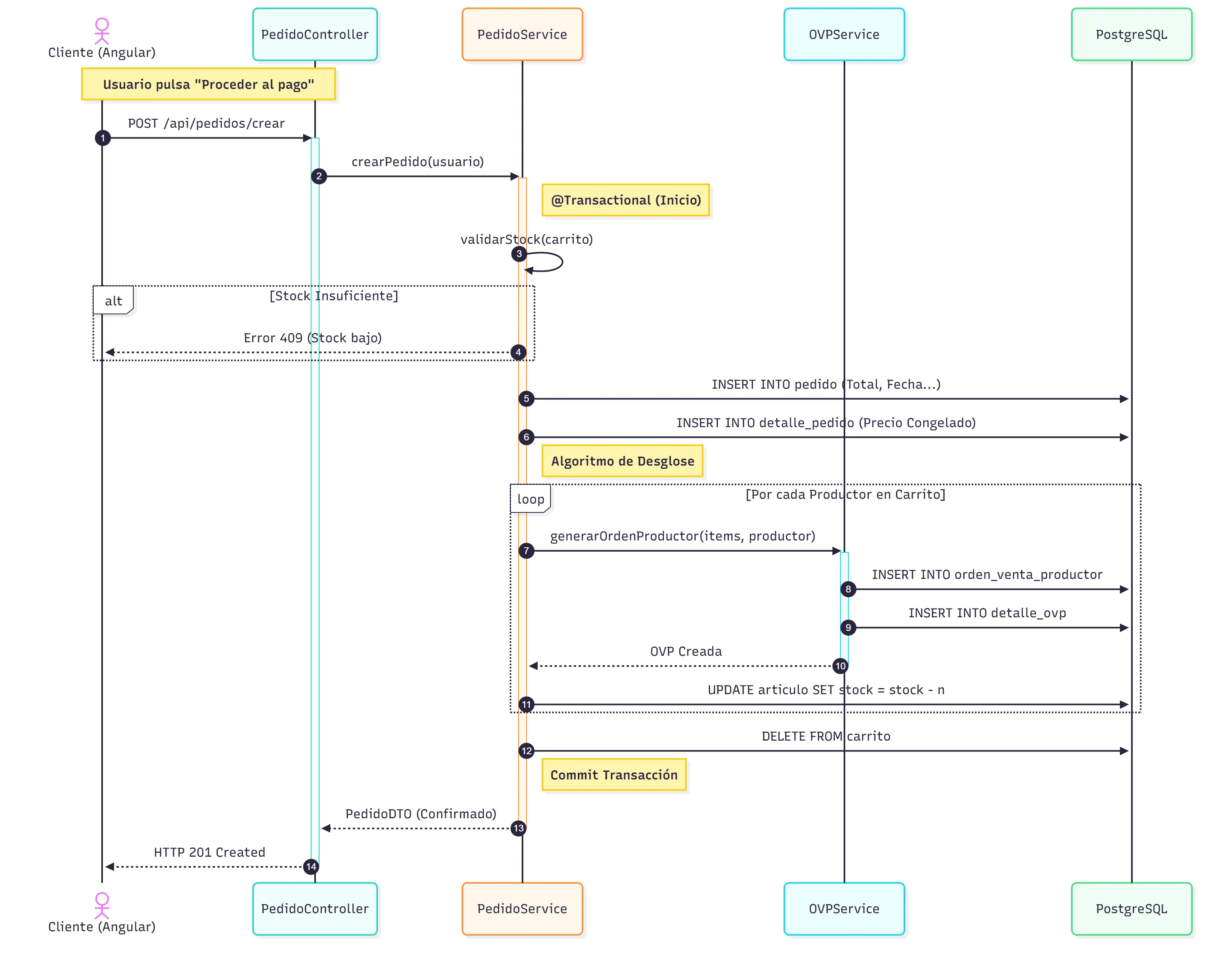 Diagrama del motor de segregación de pedidos y OVP en Cosecha en Cope